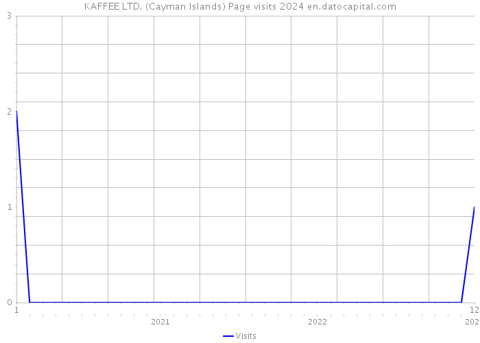 KAFFEE LTD. (Cayman Islands) Page visits 2024 