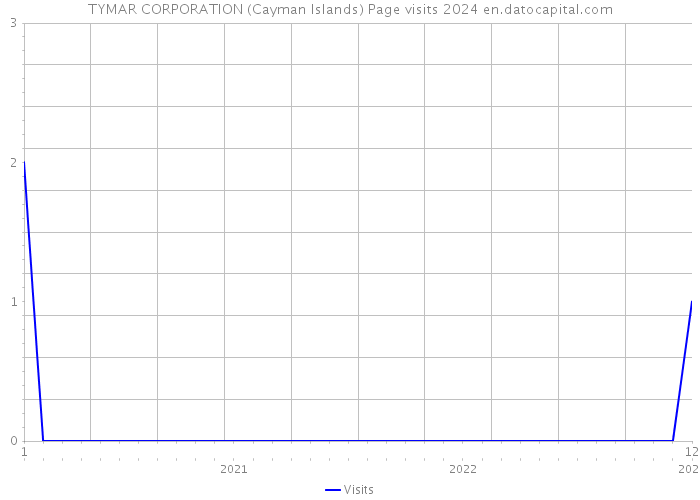 TYMAR CORPORATION (Cayman Islands) Page visits 2024 