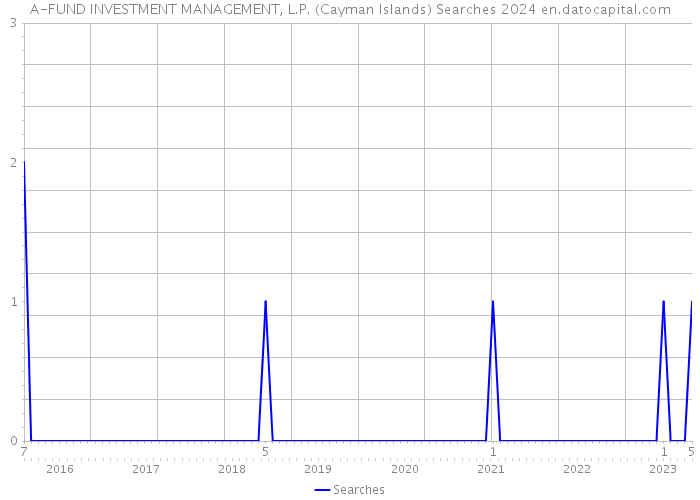 A-FUND INVESTMENT MANAGEMENT, L.P. (Cayman Islands) Searches 2024 