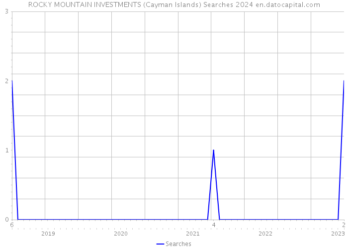 ROCKY MOUNTAIN INVESTMENTS (Cayman Islands) Searches 2024 