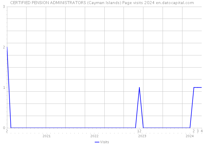 CERTIFIED PENSION ADMINISTRATORS (Cayman Islands) Page visits 2024 