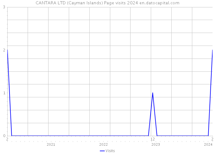 CANTARA LTD (Cayman Islands) Page visits 2024 
