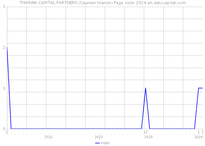 THARWA CAPITAL PARTNERS (Cayman Islands) Page visits 2024 