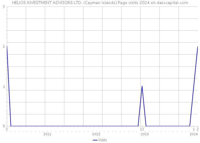HELIOS INVESTMENT ADVISORS LTD. (Cayman Islands) Page visits 2024 