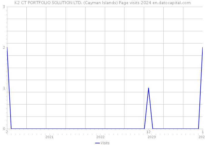 K2 CT PORTFOLIO SOLUTION LTD. (Cayman Islands) Page visits 2024 