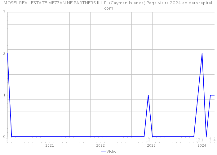 MOSEL REAL ESTATE MEZZANINE PARTNERS II L.P. (Cayman Islands) Page visits 2024 