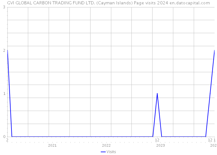 GVI GLOBAL CARBON TRADING FUND LTD. (Cayman Islands) Page visits 2024 