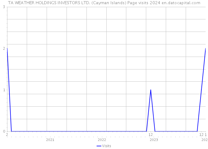 TA WEATHER HOLDINGS INVESTORS LTD. (Cayman Islands) Page visits 2024 