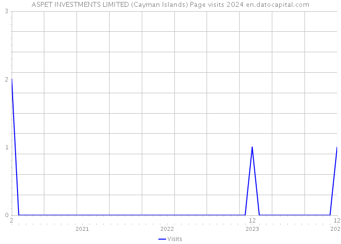 ASPET INVESTMENTS LIMITED (Cayman Islands) Page visits 2024 
