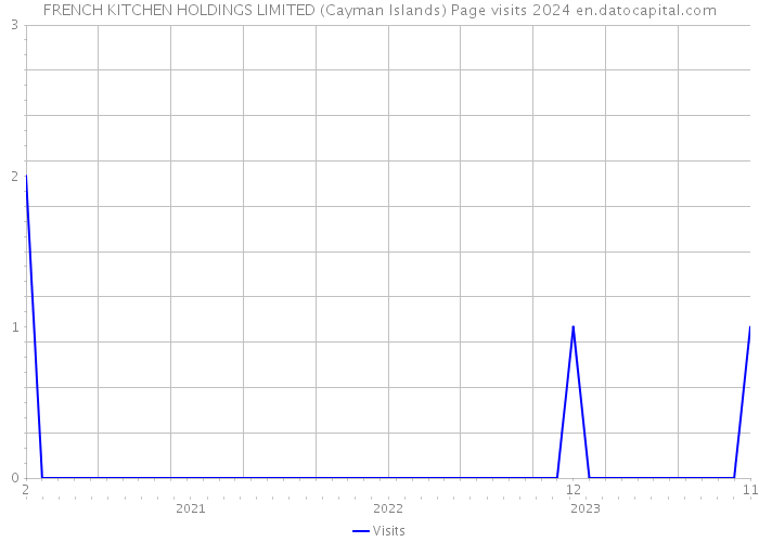 FRENCH KITCHEN HOLDINGS LIMITED (Cayman Islands) Page visits 2024 