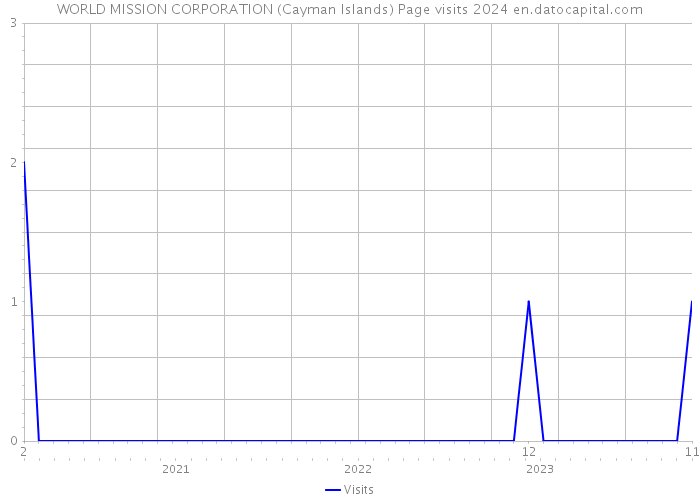 WORLD MISSION CORPORATION (Cayman Islands) Page visits 2024 