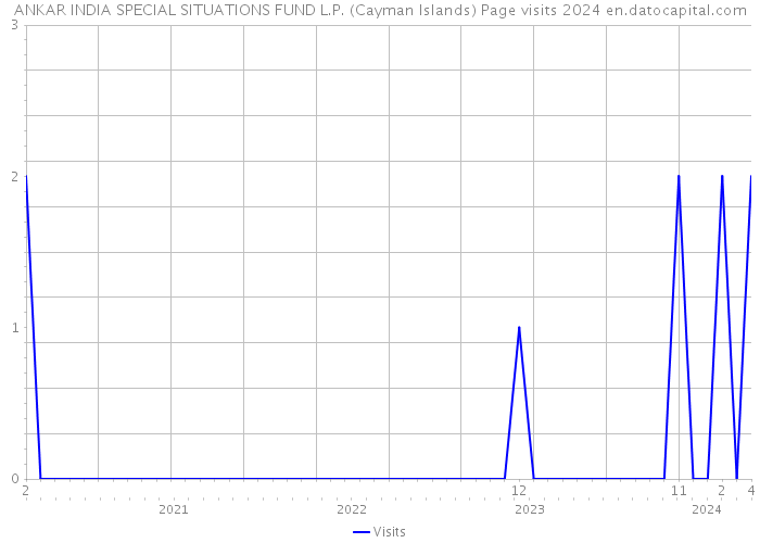 ANKAR INDIA SPECIAL SITUATIONS FUND L.P. (Cayman Islands) Page visits 2024 