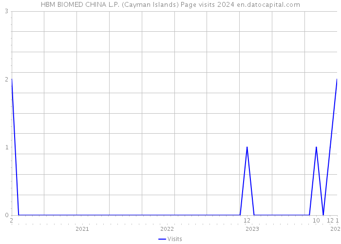 HBM BIOMED CHINA L.P. (Cayman Islands) Page visits 2024 