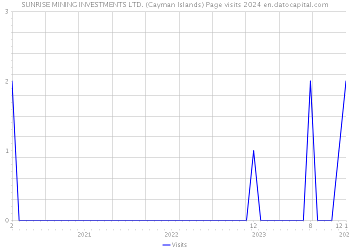 SUNRISE MINING INVESTMENTS LTD. (Cayman Islands) Page visits 2024 
