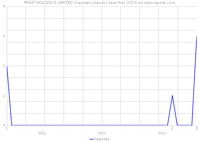 PRINT HOLDINGS LIMITED (Cayman Islands) Searches 2024 