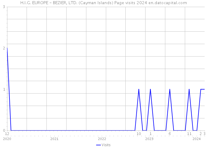 H.I.G. EUROPE - BEZIER, LTD. (Cayman Islands) Page visits 2024 