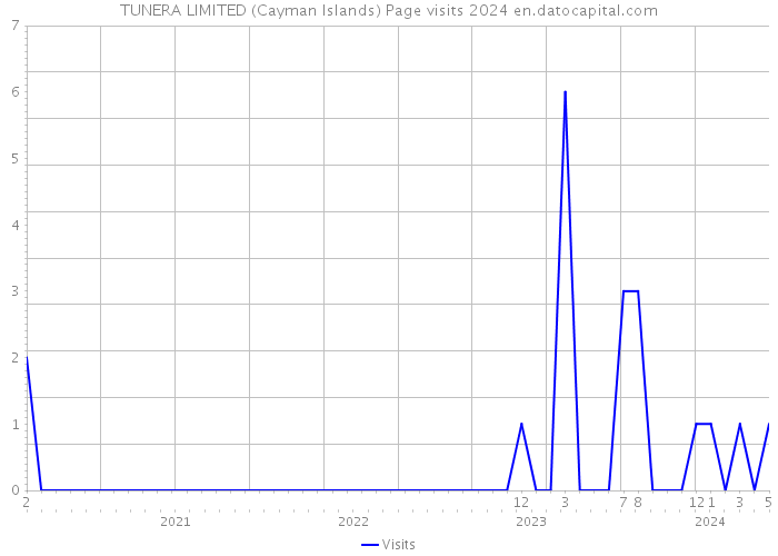 TUNERA LIMITED (Cayman Islands) Page visits 2024 