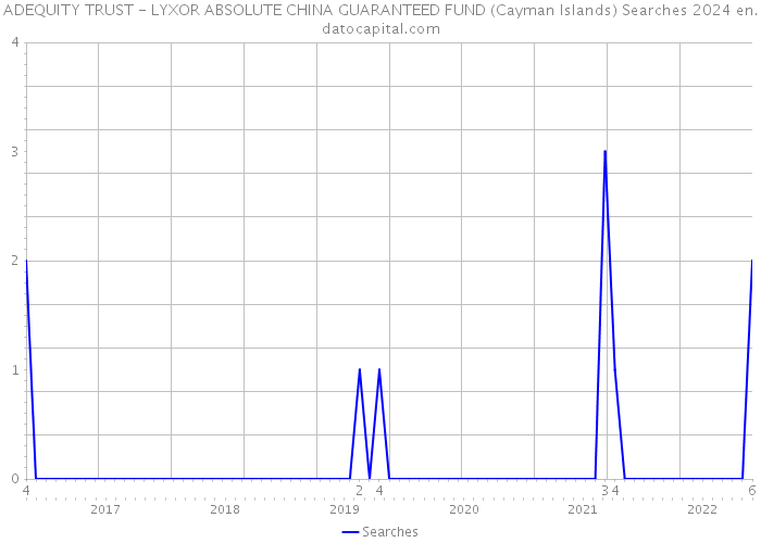 ADEQUITY TRUST - LYXOR ABSOLUTE CHINA GUARANTEED FUND (Cayman Islands) Searches 2024 