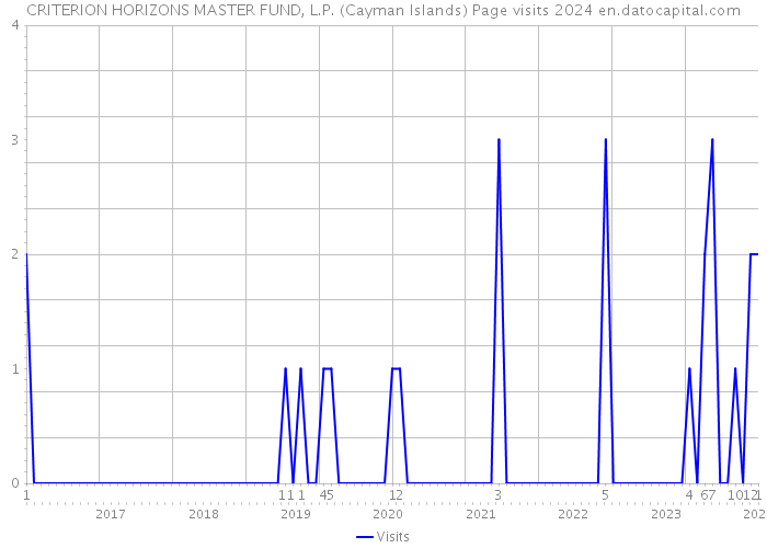 CRITERION HORIZONS MASTER FUND, L.P. (Cayman Islands) Page visits 2024 
