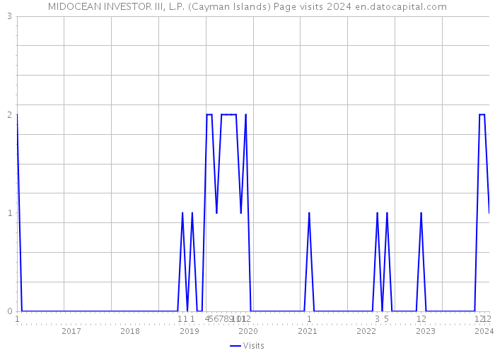 MIDOCEAN INVESTOR III, L.P. (Cayman Islands) Page visits 2024 