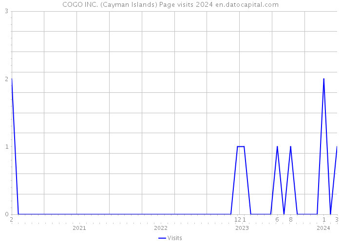 COGO INC. (Cayman Islands) Page visits 2024 