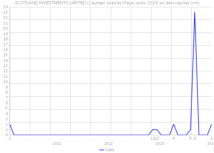 SCOTLAND INVESTMENTS LIMITED (Cayman Islands) Page visits 2024 