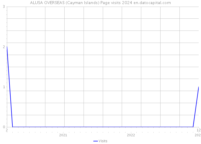 ALUSA OVERSEAS (Cayman Islands) Page visits 2024 