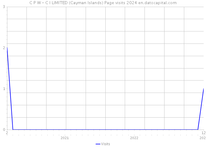C P W - C I LIMITED (Cayman Islands) Page visits 2024 