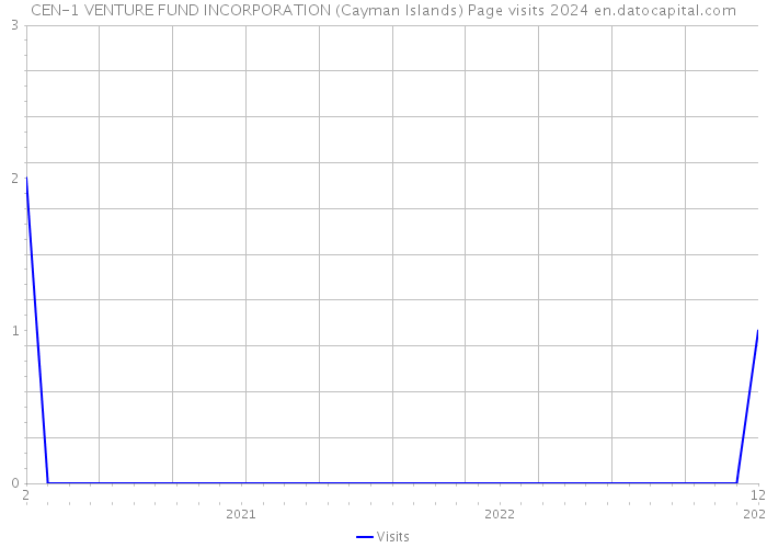 CEN-1 VENTURE FUND INCORPORATION (Cayman Islands) Page visits 2024 