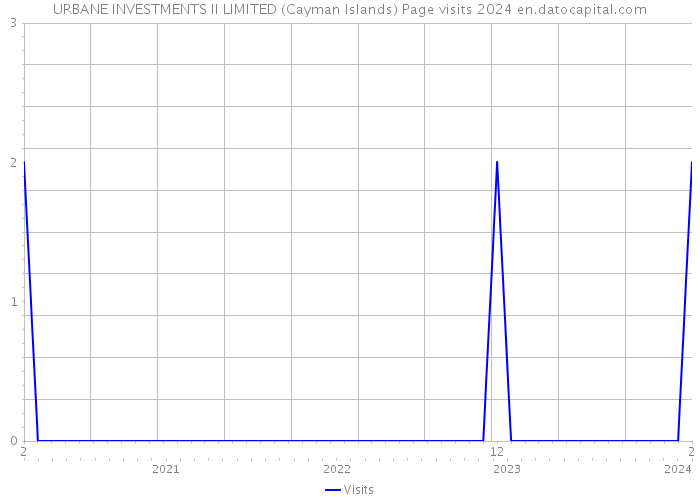 URBANE INVESTMENTS II LIMITED (Cayman Islands) Page visits 2024 