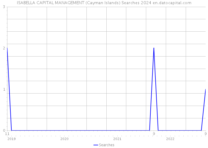 ISABELLA CAPITAL MANAGEMENT (Cayman Islands) Searches 2024 
