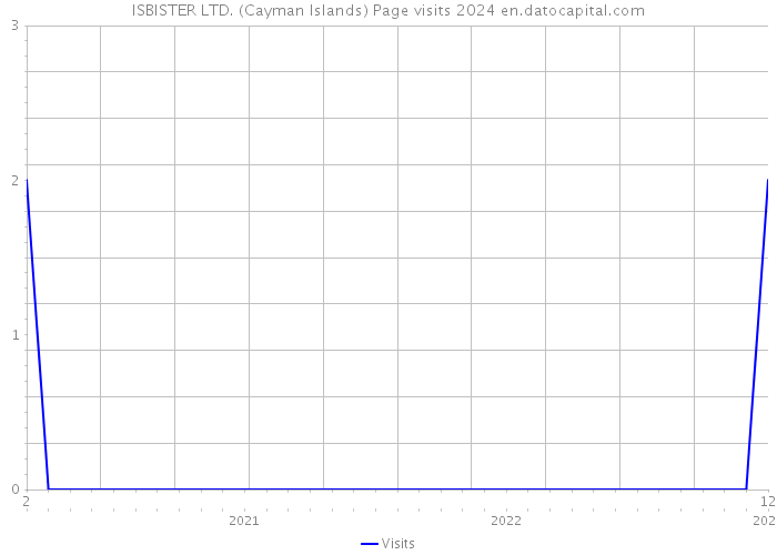 ISBISTER LTD. (Cayman Islands) Page visits 2024 