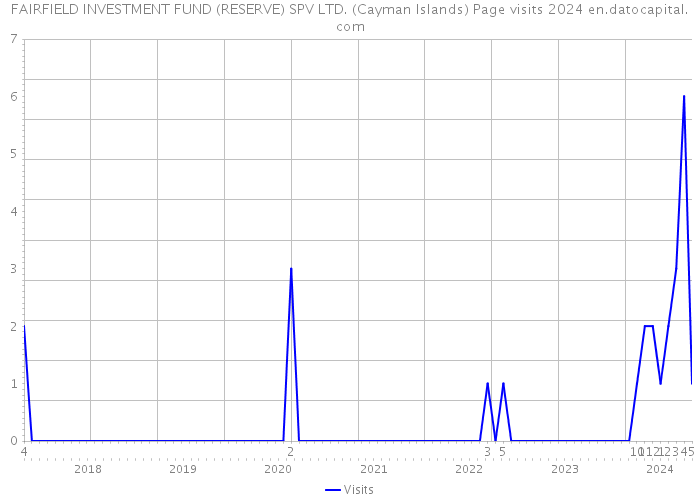 FAIRFIELD INVESTMENT FUND (RESERVE) SPV LTD. (Cayman Islands) Page visits 2024 