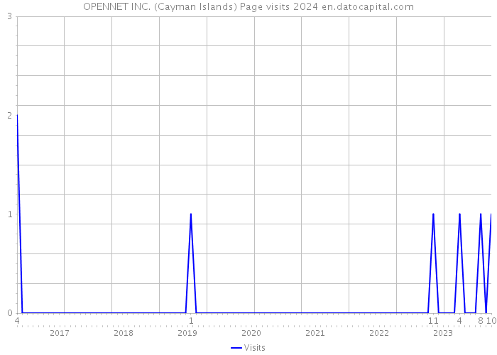 OPENNET INC. (Cayman Islands) Page visits 2024 
