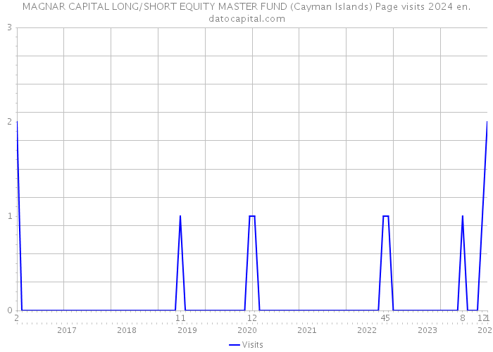 MAGNAR CAPITAL LONG/SHORT EQUITY MASTER FUND (Cayman Islands) Page visits 2024 
