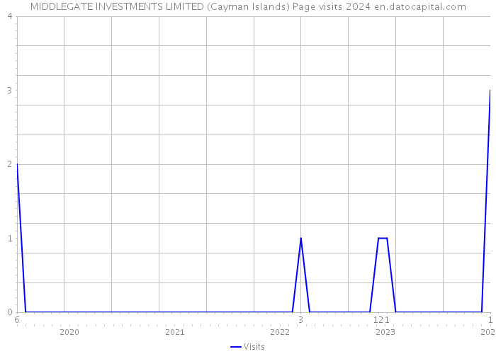 MIDDLEGATE INVESTMENTS LIMITED (Cayman Islands) Page visits 2024 
