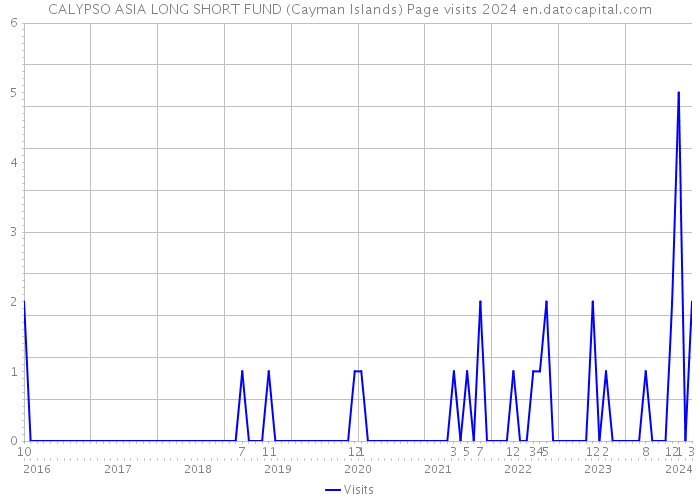 CALYPSO ASIA LONG SHORT FUND (Cayman Islands) Page visits 2024 