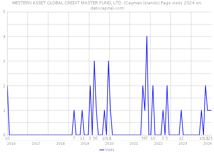 WESTERN ASSET GLOBAL CREDIT MASTER FUND, LTD. (Cayman Islands) Page visits 2024 