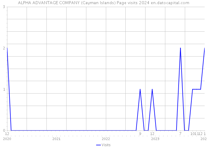ALPHA ADVANTAGE COMPANY (Cayman Islands) Page visits 2024 