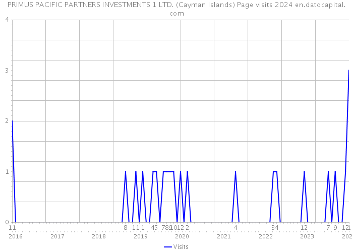 PRIMUS PACIFIC PARTNERS INVESTMENTS 1 LTD. (Cayman Islands) Page visits 2024 