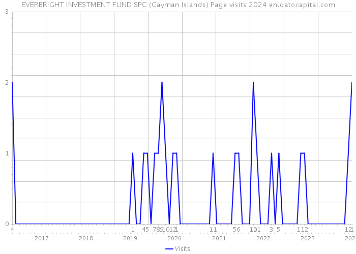 EVERBRIGHT INVESTMENT FUND SPC (Cayman Islands) Page visits 2024 