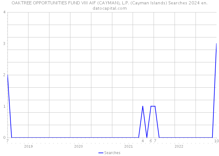 OAKTREE OPPORTUNITIES FUND VIII AIF (CAYMAN), L.P. (Cayman Islands) Searches 2024 