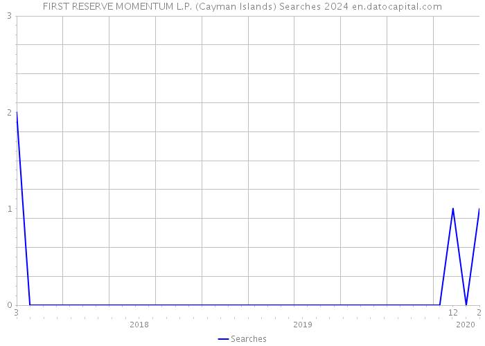 FIRST RESERVE MOMENTUM L.P. (Cayman Islands) Searches 2024 
