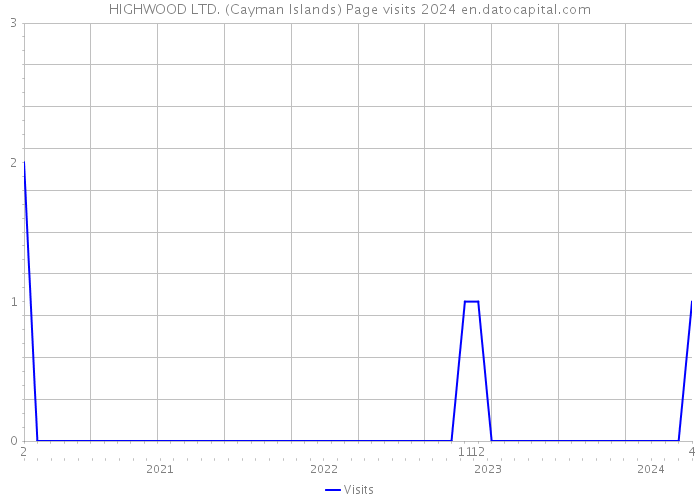 HIGHWOOD LTD. (Cayman Islands) Page visits 2024 