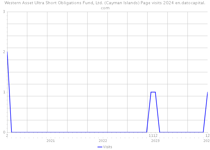 Western Asset Ultra Short Obligations Fund, Ltd. (Cayman Islands) Page visits 2024 