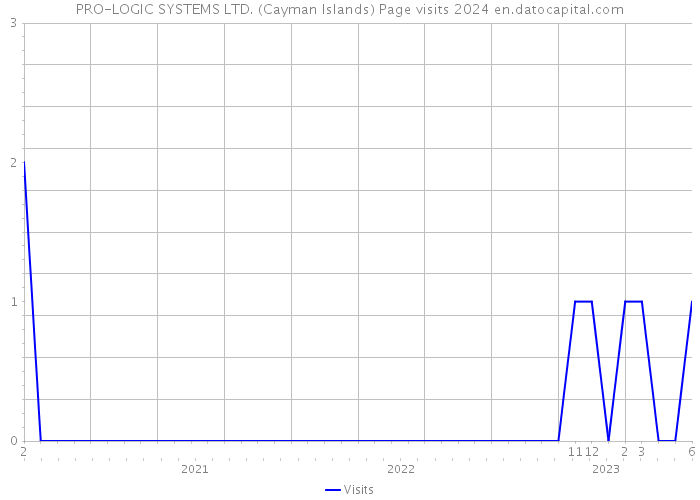 PRO-LOGIC SYSTEMS LTD. (Cayman Islands) Page visits 2024 