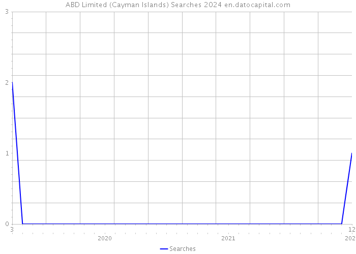 ABD Limited (Cayman Islands) Searches 2024 
