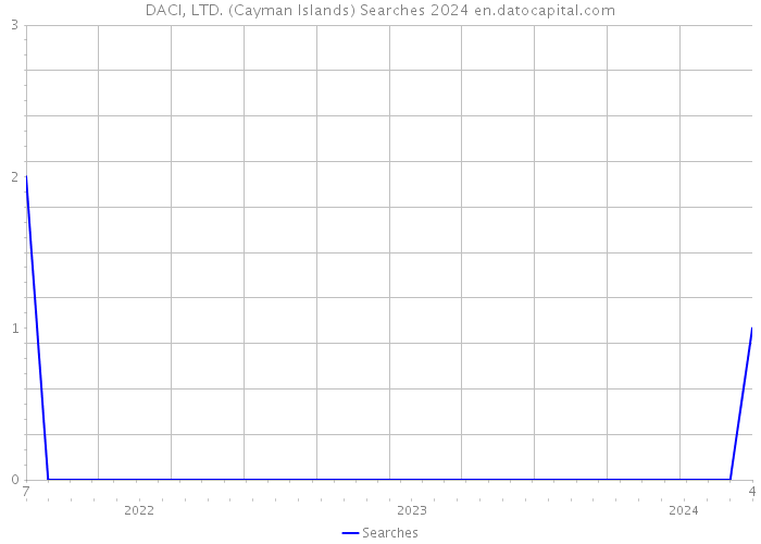 DACI, LTD. (Cayman Islands) Searches 2024 