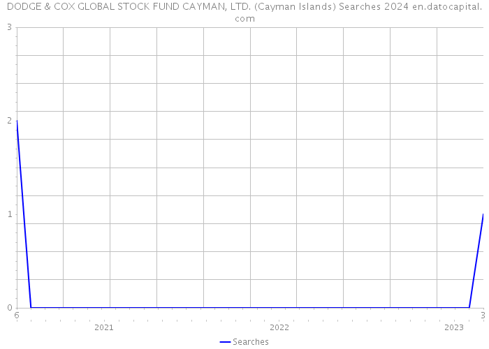 DODGE & COX GLOBAL STOCK FUND CAYMAN, LTD. (Cayman Islands) Searches 2024 