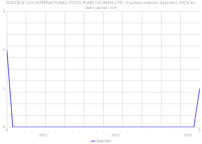 DODGE & COX INTERNATIONAL STOCK FUND CAYMAN, LTD. (Cayman Islands) Searches 2024 